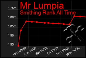 Total Graph of Mr Lumpia