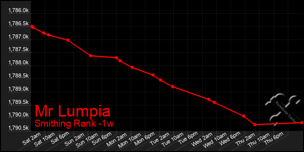 Last 7 Days Graph of Mr Lumpia