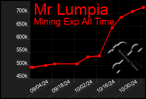 Total Graph of Mr Lumpia