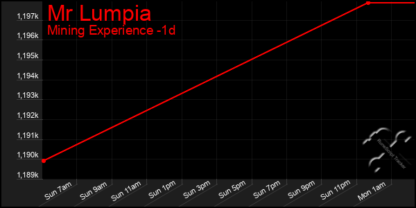 Last 24 Hours Graph of Mr Lumpia