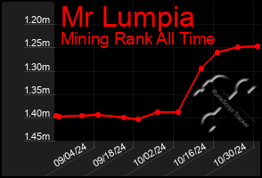 Total Graph of Mr Lumpia