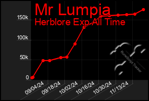 Total Graph of Mr Lumpia