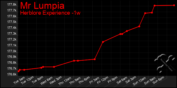 Last 7 Days Graph of Mr Lumpia