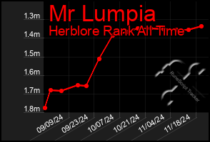 Total Graph of Mr Lumpia