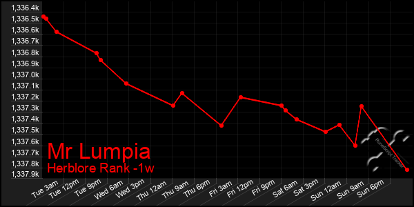 Last 7 Days Graph of Mr Lumpia