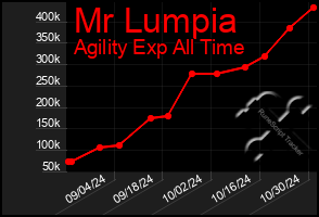 Total Graph of Mr Lumpia