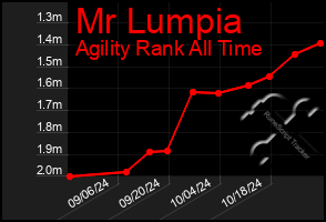 Total Graph of Mr Lumpia