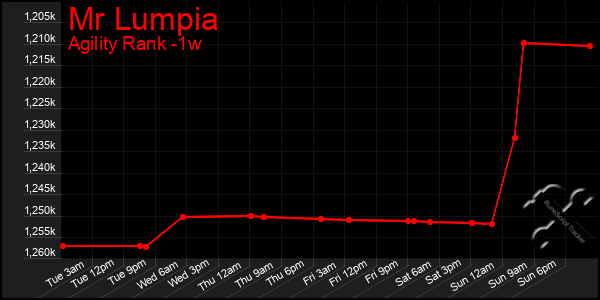 Last 7 Days Graph of Mr Lumpia