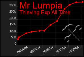 Total Graph of Mr Lumpia