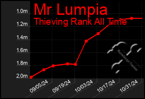 Total Graph of Mr Lumpia