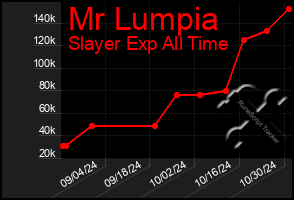 Total Graph of Mr Lumpia