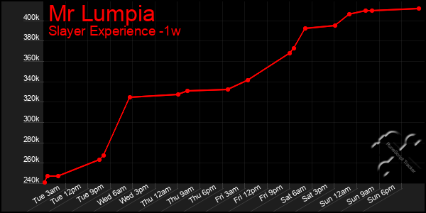 Last 7 Days Graph of Mr Lumpia