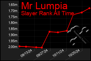 Total Graph of Mr Lumpia