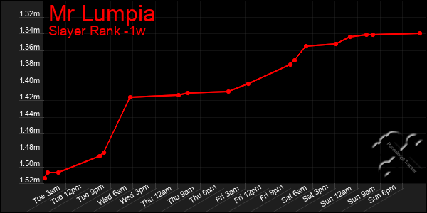 Last 7 Days Graph of Mr Lumpia