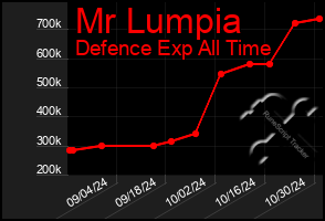 Total Graph of Mr Lumpia