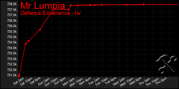 Last 7 Days Graph of Mr Lumpia