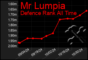 Total Graph of Mr Lumpia