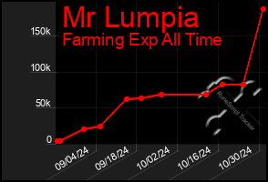 Total Graph of Mr Lumpia