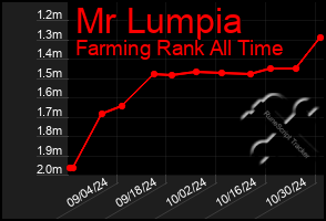 Total Graph of Mr Lumpia