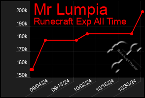 Total Graph of Mr Lumpia