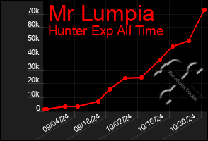 Total Graph of Mr Lumpia