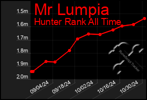 Total Graph of Mr Lumpia