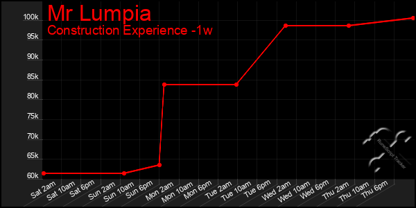 Last 7 Days Graph of Mr Lumpia