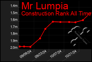 Total Graph of Mr Lumpia