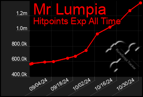 Total Graph of Mr Lumpia