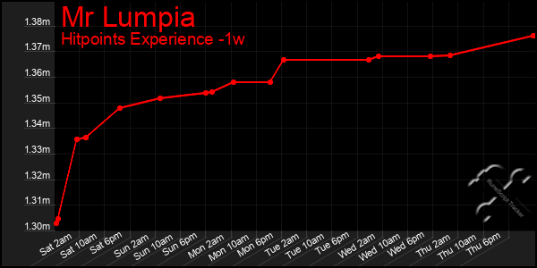 Last 7 Days Graph of Mr Lumpia