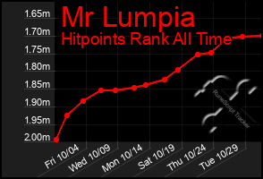 Total Graph of Mr Lumpia