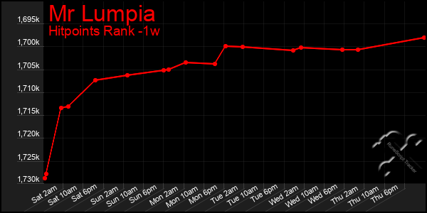 Last 7 Days Graph of Mr Lumpia