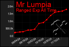 Total Graph of Mr Lumpia