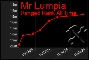 Total Graph of Mr Lumpia