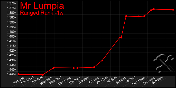 Last 7 Days Graph of Mr Lumpia