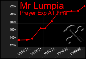 Total Graph of Mr Lumpia