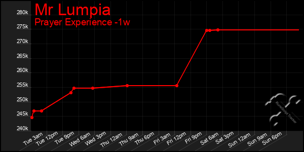 Last 7 Days Graph of Mr Lumpia