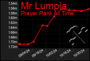 Total Graph of Mr Lumpia