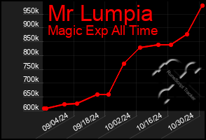 Total Graph of Mr Lumpia