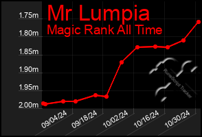 Total Graph of Mr Lumpia