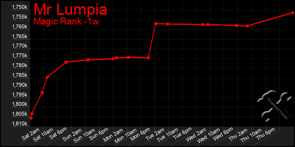 Last 7 Days Graph of Mr Lumpia