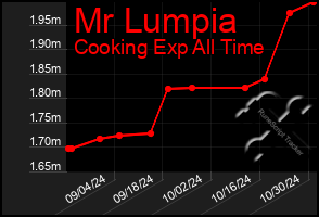 Total Graph of Mr Lumpia