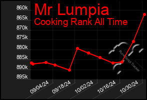 Total Graph of Mr Lumpia