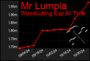 Total Graph of Mr Lumpia