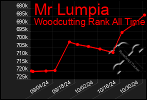 Total Graph of Mr Lumpia