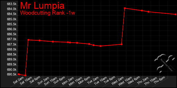 Last 7 Days Graph of Mr Lumpia