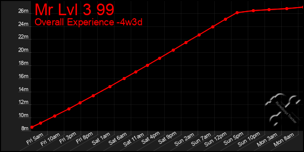 Last 31 Days Graph of Mr Lvl 3 99