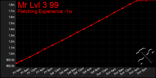 Last 7 Days Graph of Mr Lvl 3 99