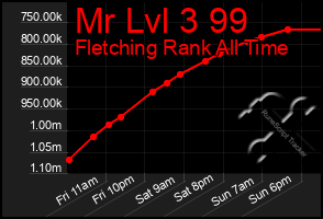 Total Graph of Mr Lvl 3 99