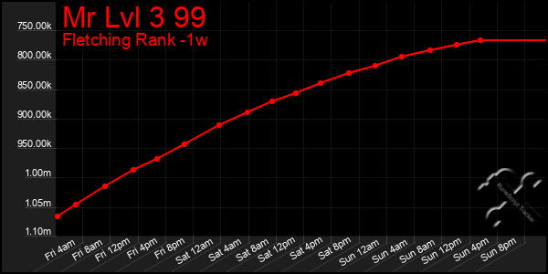 Last 7 Days Graph of Mr Lvl 3 99